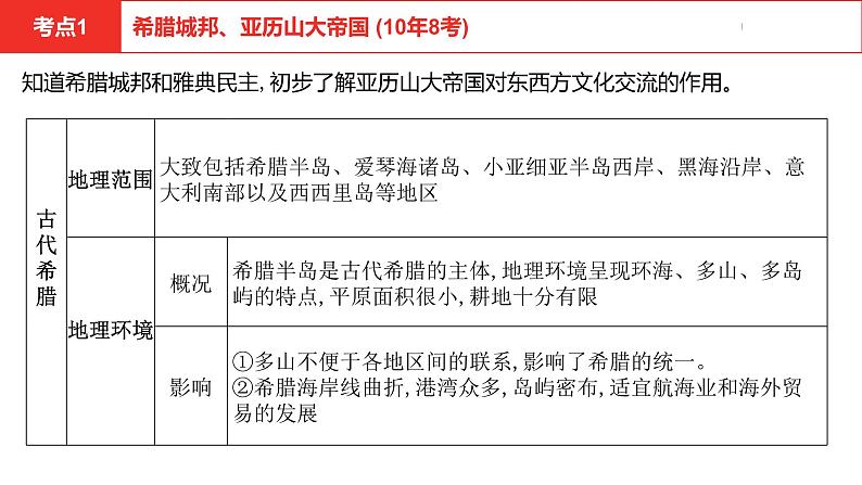 中考总复习历史(安徽地区)考点九年级上册 第二单元 古代欧洲文明课件第8页