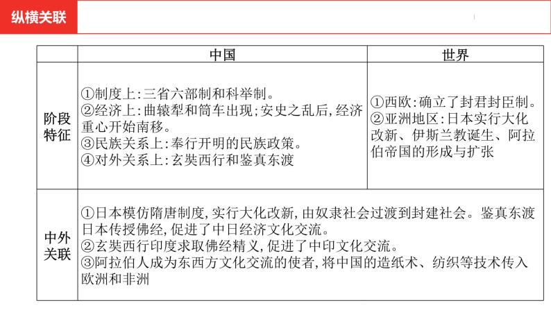 中考总复习历史（安徽地区）考点七年级下册 第一单元 隋唐时期：繁荣与开放的时代 课件05