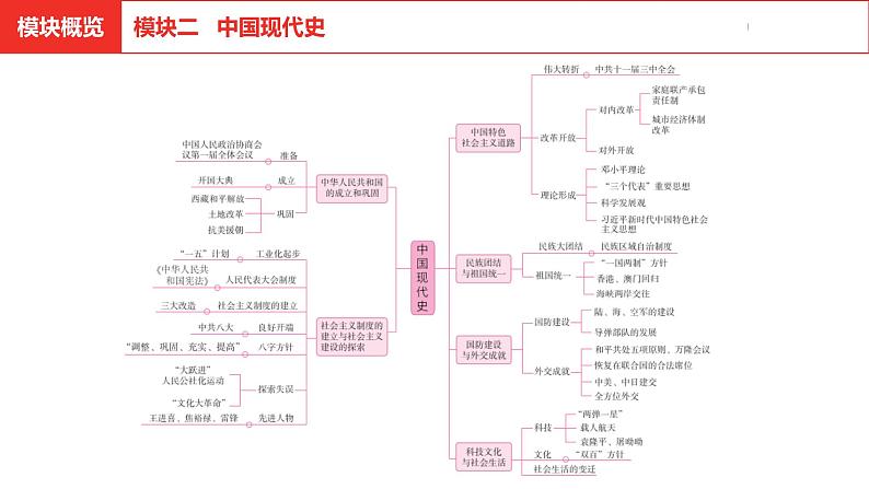 中考总复习历史(河北地区)模块二 中国现代史 第九单元 中华人民共和国的成立和巩固课件第2页
