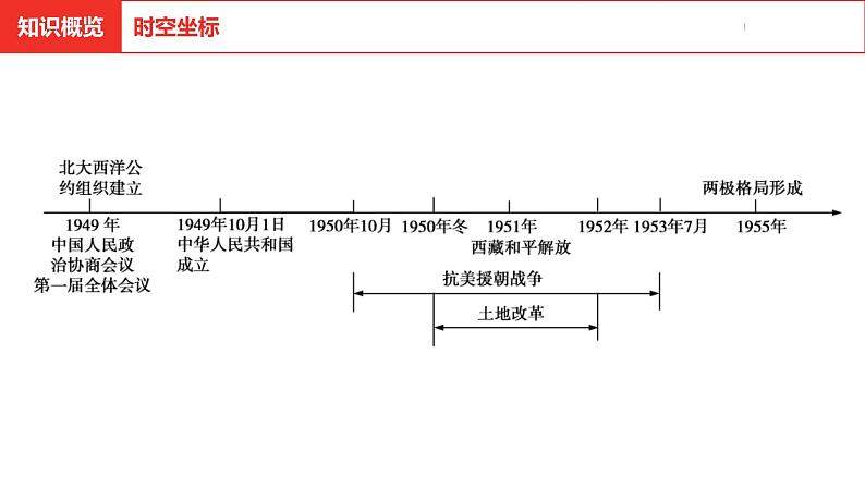 中考总复习历史(河北地区)模块二 中国现代史 第九单元 中华人民共和国的成立和巩固课件第6页
