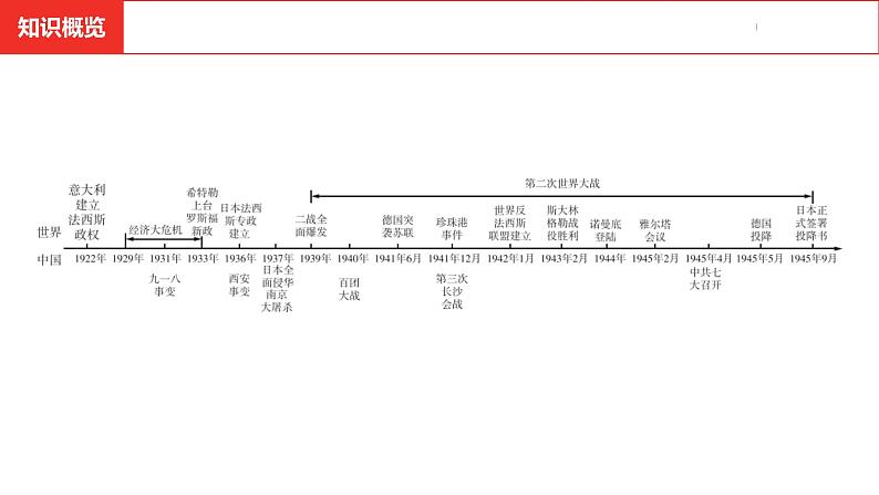 中考总复习历史(河南地区)模块六 世界现代史 第四单元 经济大危机和第二次世界大战课件03