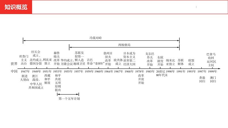 中考总复习历史(河南地区)模块六 世界现代史 第五单元 二战后的世界变化课件03