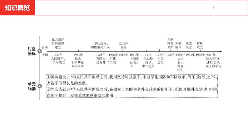 中考总复习历史(河南地区)模块三 中国现代史 第五单元 国防建设与外交成就课件03