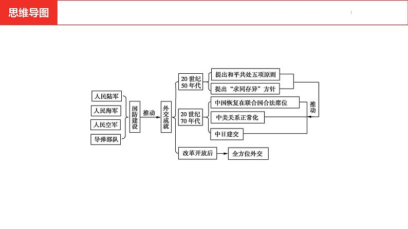 中考总复习历史(河南地区)模块三 中国现代史 第五单元 国防建设与外交成就课件04