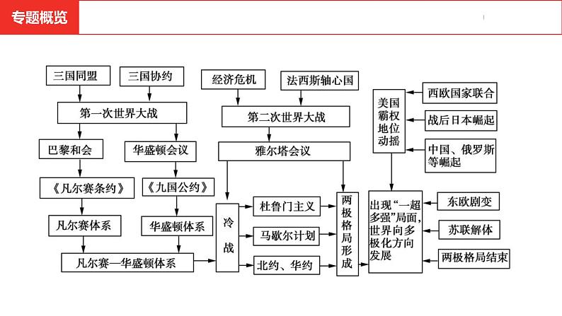 中考总复习历史(河南地区)专题七 两次世界大战及20世纪以来世界格局的演变课件03