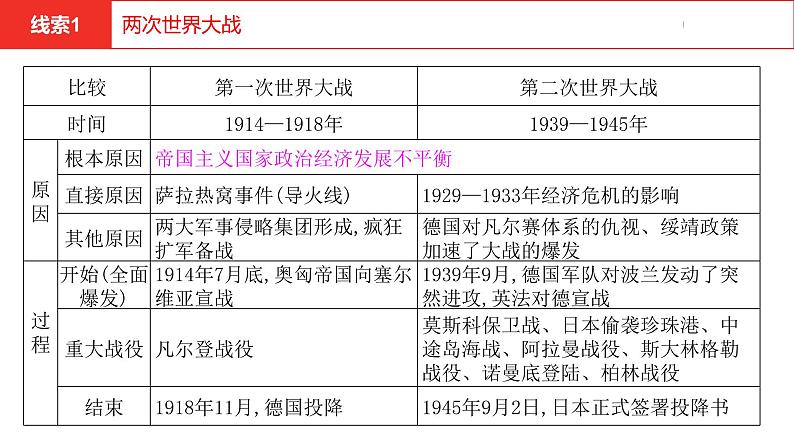 中考总复习历史(河南地区)专题七 两次世界大战及20世纪以来世界格局的演变课件06