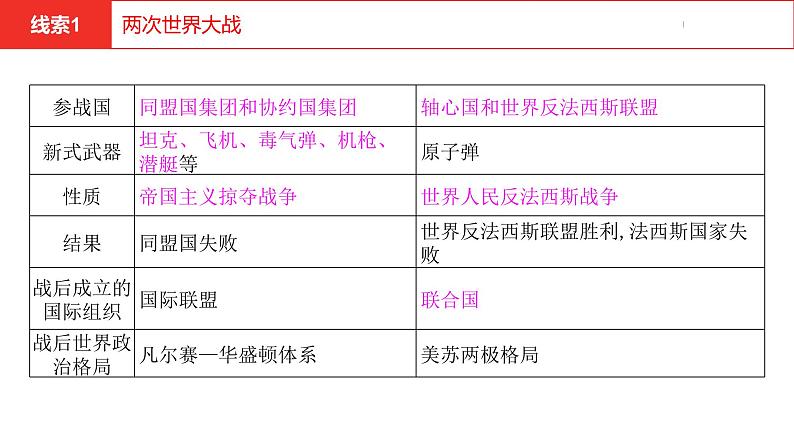 中考总复习历史(河南地区)专题七 两次世界大战及20世纪以来世界格局的演变课件07