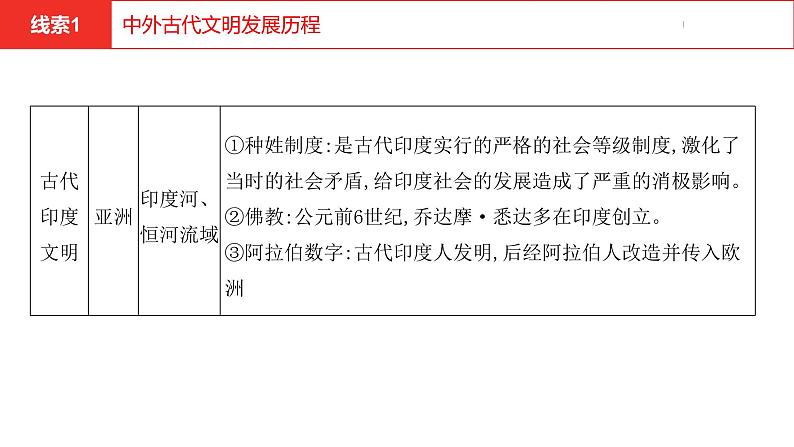 中考总复习历史(河南地区)专题一 中外古代文明及文明的交流课件08