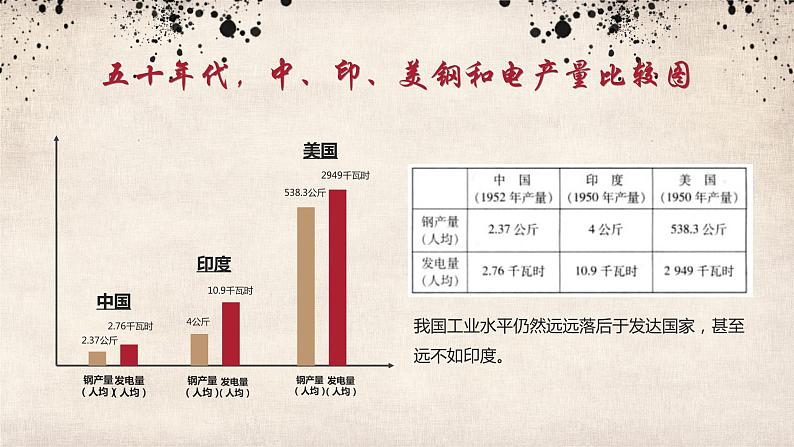 第4课 新中国工业化的起步和人民代表大会制度的确立 课件第4页