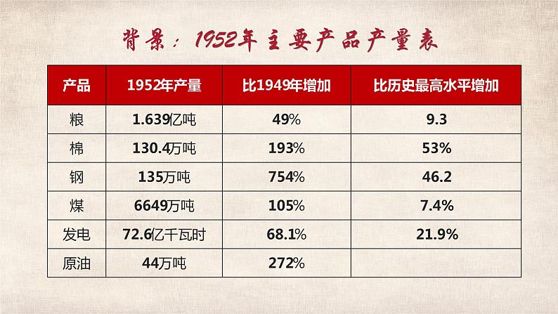 第4课 新中国工业化的起步和人民代表大会制度的确立 课件第5页