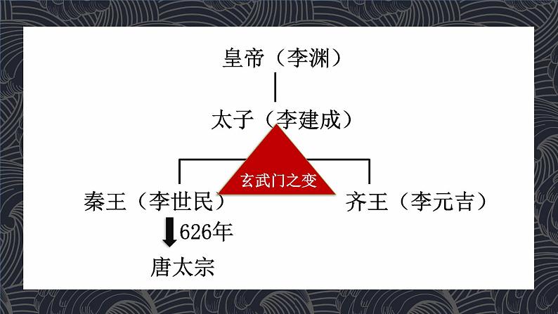 第2课 从“贞观之治”到“开元盛世”课件第5页