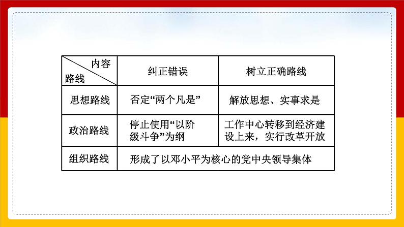 第7课 伟大的历史转折1课件第7页