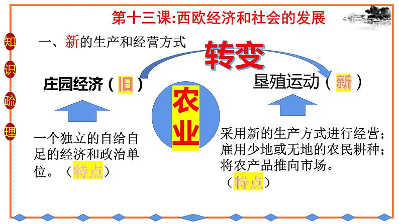 初中历史统编九上第五单元走向近代复习课件06