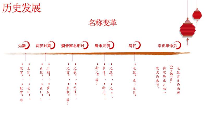 统编版七年级历史下册第22课 活动课：中国传统节日的起源课件PPT06