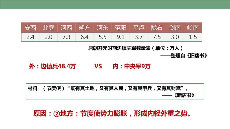 第5课 安史之乱与唐朝衰亡 精品课件+教案+视频素材07