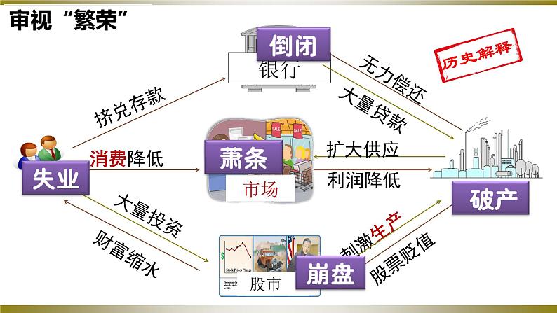 第13课 罗斯福新政(同步课件+同步教案+导学案+同步练习)九年级历史下册同步备课系列(部编版)06