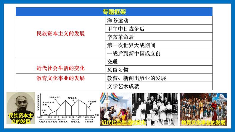 专题四 近代经济、社会生活与教育文化事业的发展【复习课件知识清单】八年级历史上册同步备课系列(部编版)02