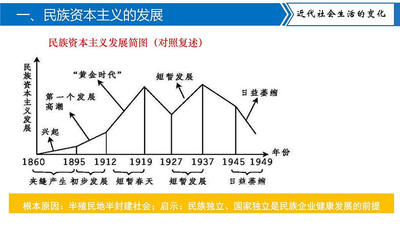 专题四 近代经济、社会生活与教育文化事业的发展【复习课件知识清单】八年级历史上册同步备课系列(部编版)04