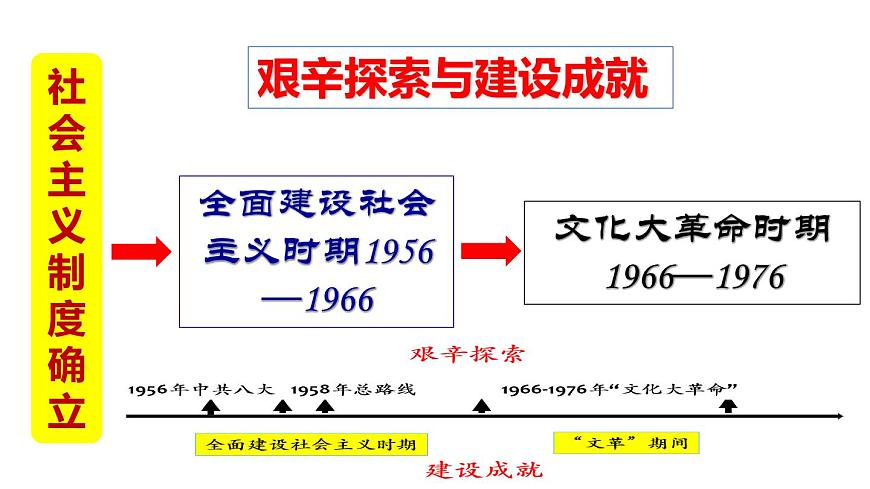第6課 《艱辛探索與建設(shè)成就》第3頁(yè)