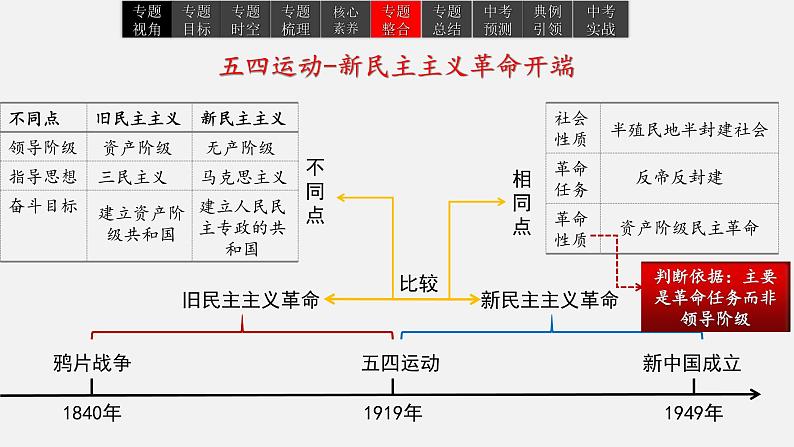 2023年中考历史一轮复习课件10 中国共产党成立与新民主主义革命的兴起第7页