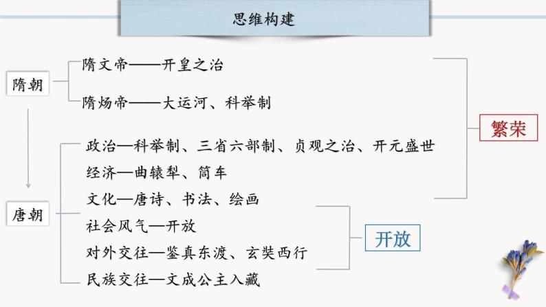 中考历史一轮复习【中国古代史】05 隋唐时期：繁荣与开放的时代课件PPT04