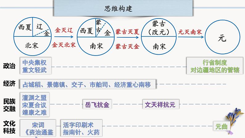 中考历史一轮复习【中国古代史】06 辽宋夏金元时期:民族关系发展和社会变化课件PPT第4页