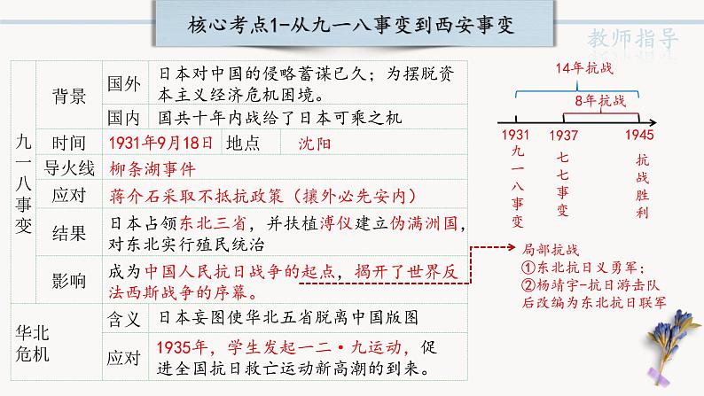 中考历史一轮复习【中国近代史】06 中华民族的抗日战争课件PPT第5页