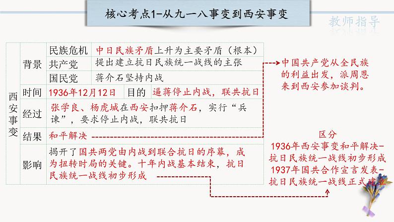 中考历史一轮复习【中国近代史】06 中华民族的抗日战争课件PPT第6页