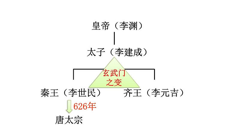 部编版七年级历史下册--第2课 从“贞观之治”到“开元盛世”(课件1)第4页