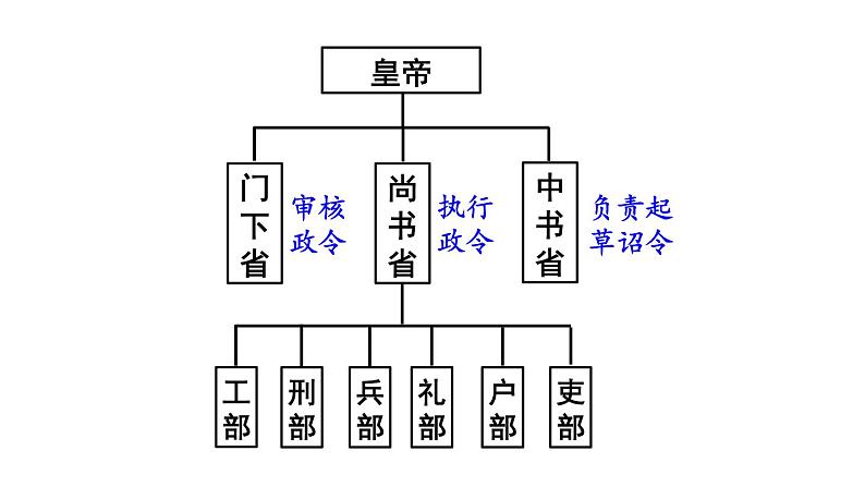 部编版七年级历史下册--第2课 从“贞观之治”到“开元盛世”(课件1)第7页