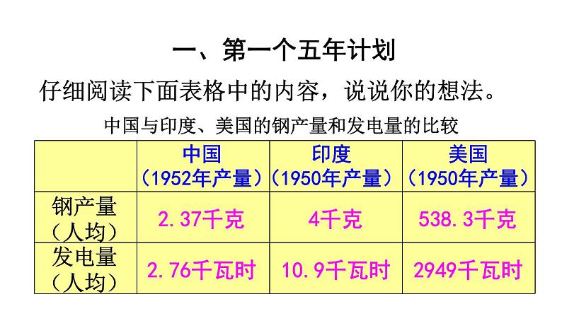 部编版八年级历史下册--第4课 新中国工业化的起步和人民代表大会制度的确立(课件)03
