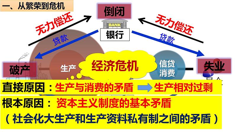 第13课 罗斯福新政课件06