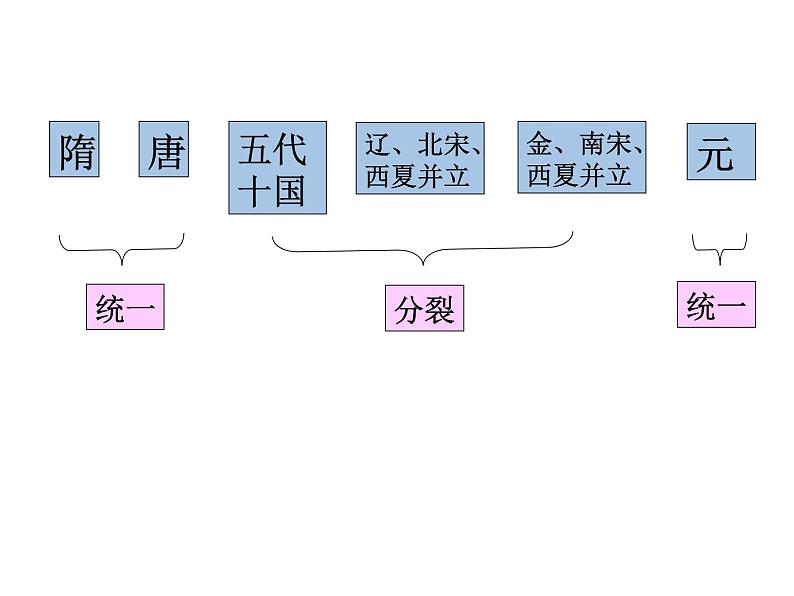 七下历史期中复习总结课件PPT第1页