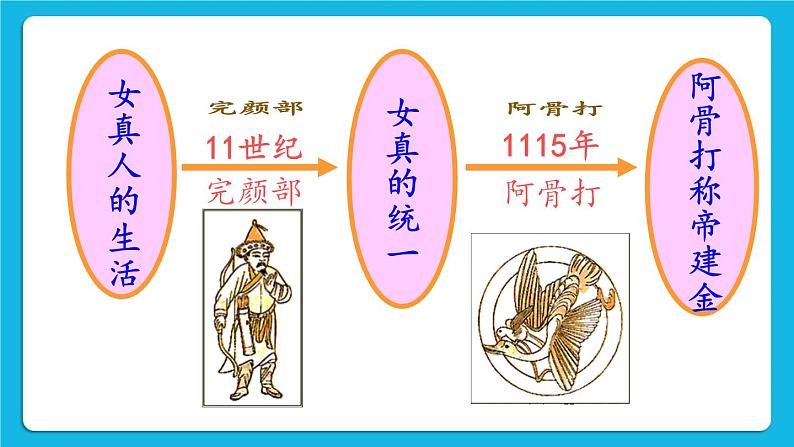 第二单元 辽宋夏金元时期:民族关系发展和社会变化 第8课 金与南宋的对峙 课件+教案04