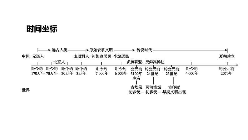 初中历史中考复习 2023年历史中考总复习一轮复习课件:主题01 史前时期:中国境内早期人类与文明的起源第2页