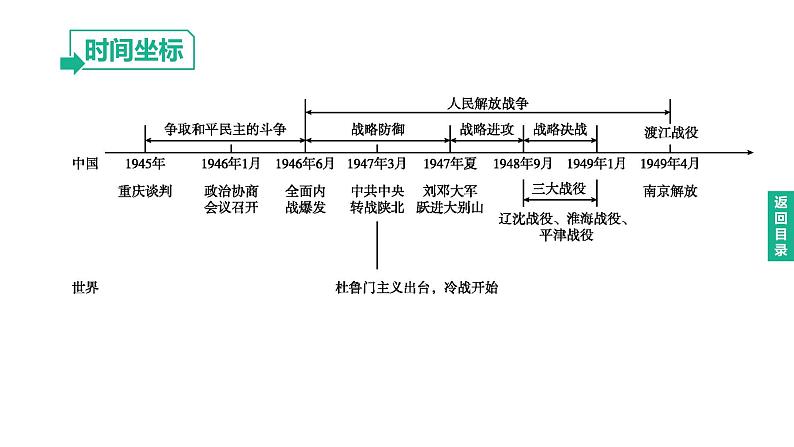 初中历史中考复习 2023年历史中考总复习一轮复习课件:主题14 人民解放战争第2页