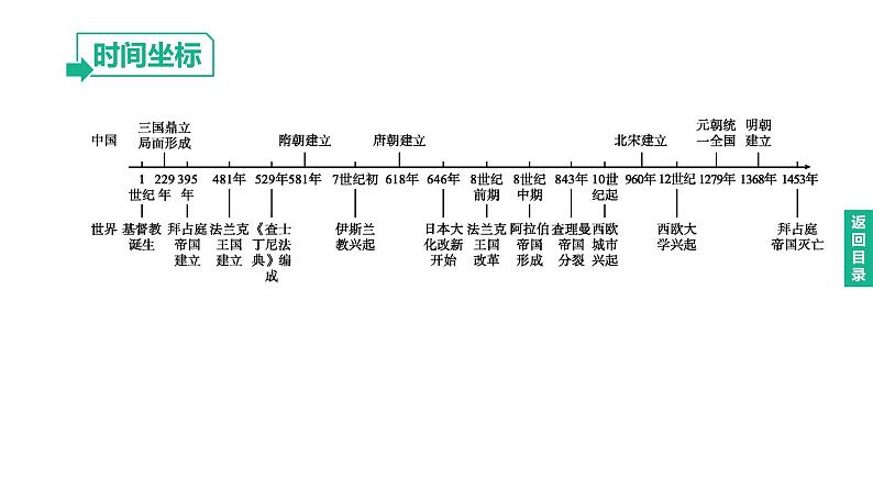 初中历史中考复习 2023年历史中考总复习一轮复习课件:主题23 封建时代的欧洲、封建时代的亚洲国家第2页