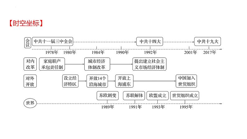 2023年中考历史一轮复习课件:第十四单元 中国特色社会主义道路第2页