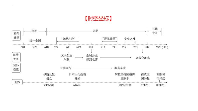 2023年中考历史一轮复习课件：第五单元隋唐时期：繁荣与开放的时代课件02