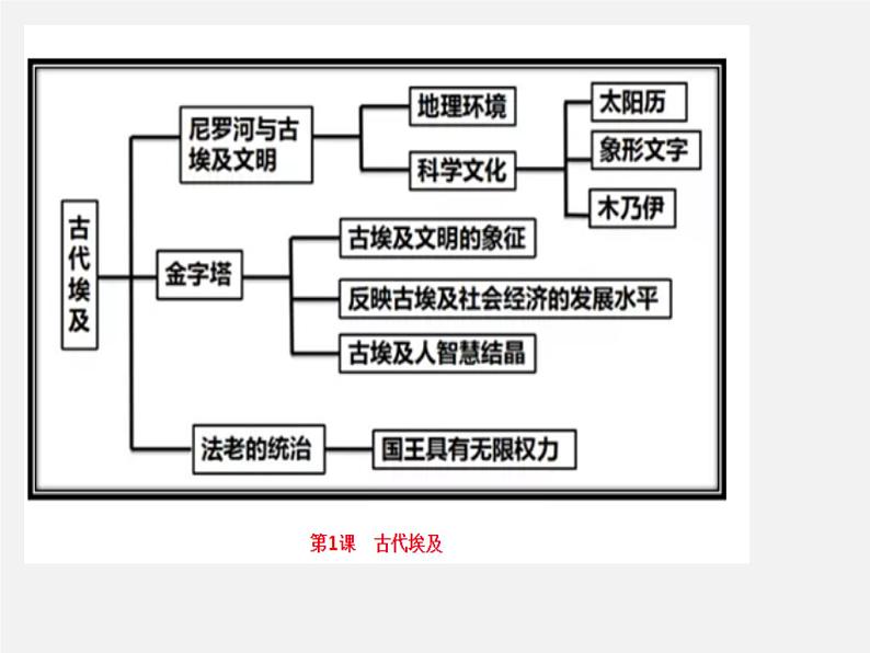 初中历史中考复习 世界史抓分思维导图(九上) -2020年中考历史考前抓分思维导图课件PPT第2页