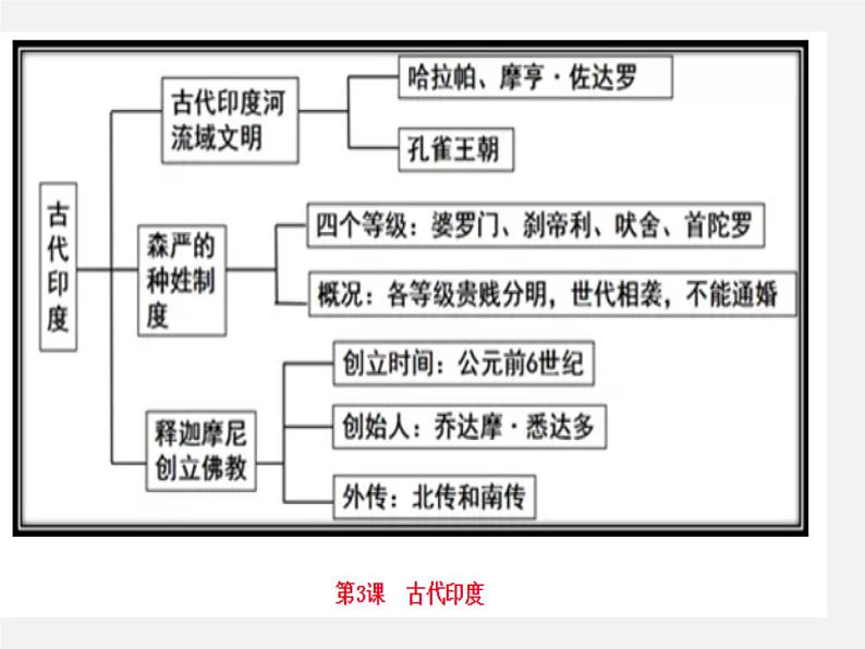 初中历史中考复习 世界史抓分思维导图(九上) -2020年中考历史考前抓分思维导图课件PPT第4页