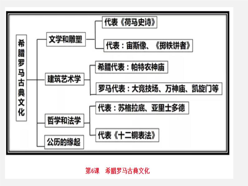 初中历史中考复习 世界史抓分思维导图(九上) -2020年中考历史考前抓分思维导图课件PPT第7页