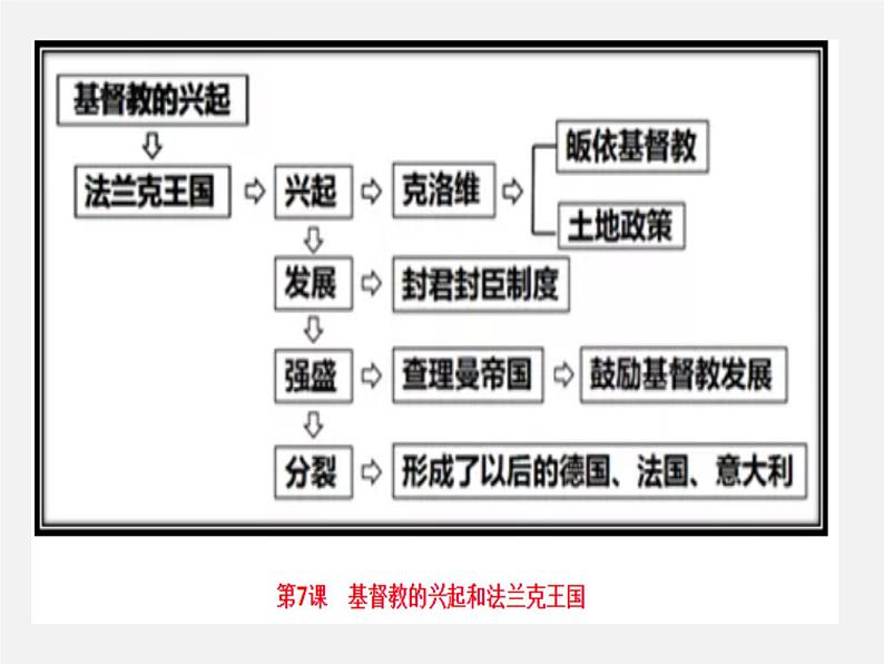 初中历史中考复习 世界史抓分思维导图(九上) -2020年中考历史考前抓分思维导图课件PPT第8页