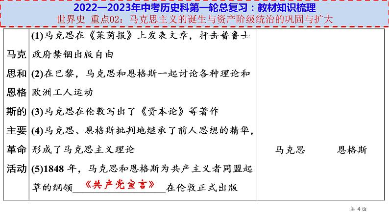 初中历史中考复习 世界史 重点02:马克思主义的诞生与资本主义制度的巩固与扩张-【透视中考】2023年中考历史冲刺复习基础考点过关课件第4页
