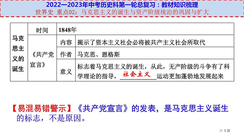 初中历史中考复习 世界史 重点02:马克思主义的诞生与资本主义制度的巩固与扩张-【透视中考】2023年中考历史冲刺复习基础考点过关课件第5页