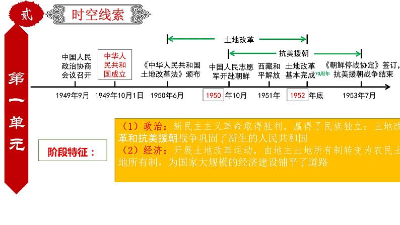 初中历史中考复习 专题24 中国现代史综合:近代史综述+时空线索+思维导图+易错提醒(课件)-【中考培优】2022年中考历史一轮复习精品课件+专项训练(部编版)第6页