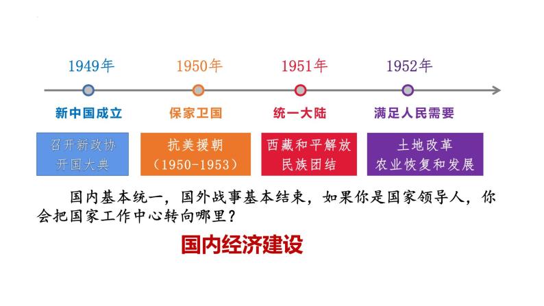 2.4 新中国工业化的起步和人民代表大会的确立课件01