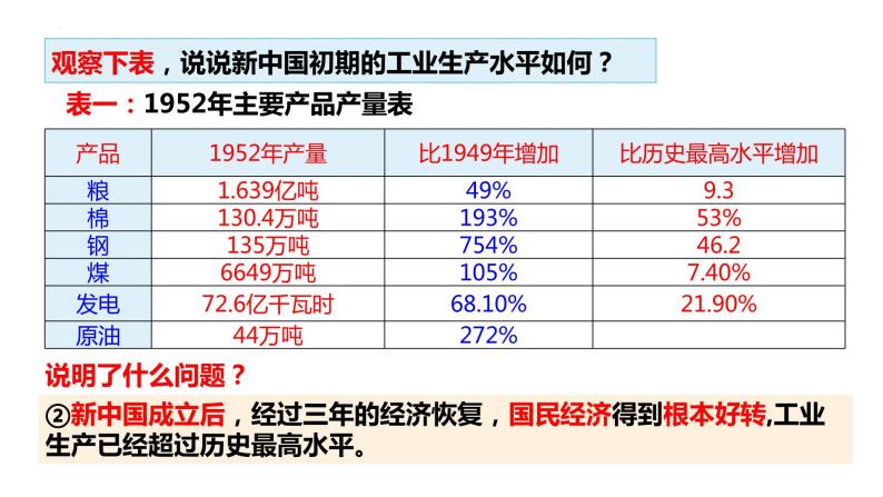 2.4 新中国工业化的起步和人民代表大会的确立课件07