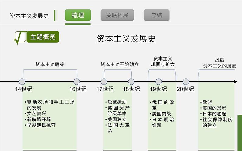 初中历史中考复习 专题11 资本主义发展史-2020年中考历史二轮复习考点讲练课件第6页