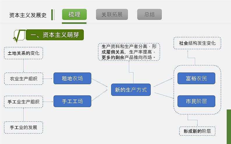 初中历史中考复习 专题11 资本主义发展史-2020年中考历史二轮复习考点讲练课件第7页